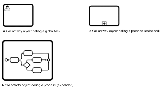 Activities of the Call type