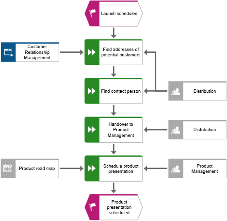 Intermediate model state