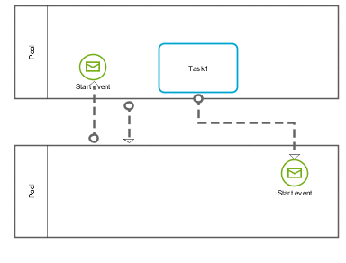 Example for message flows