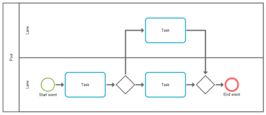 BPMN lanes