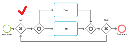 BPMN cycles